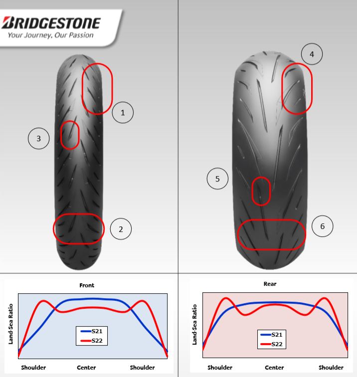Bridgestone präsentiert den neuen Battlax Hypersport S22 | Motorradreporter